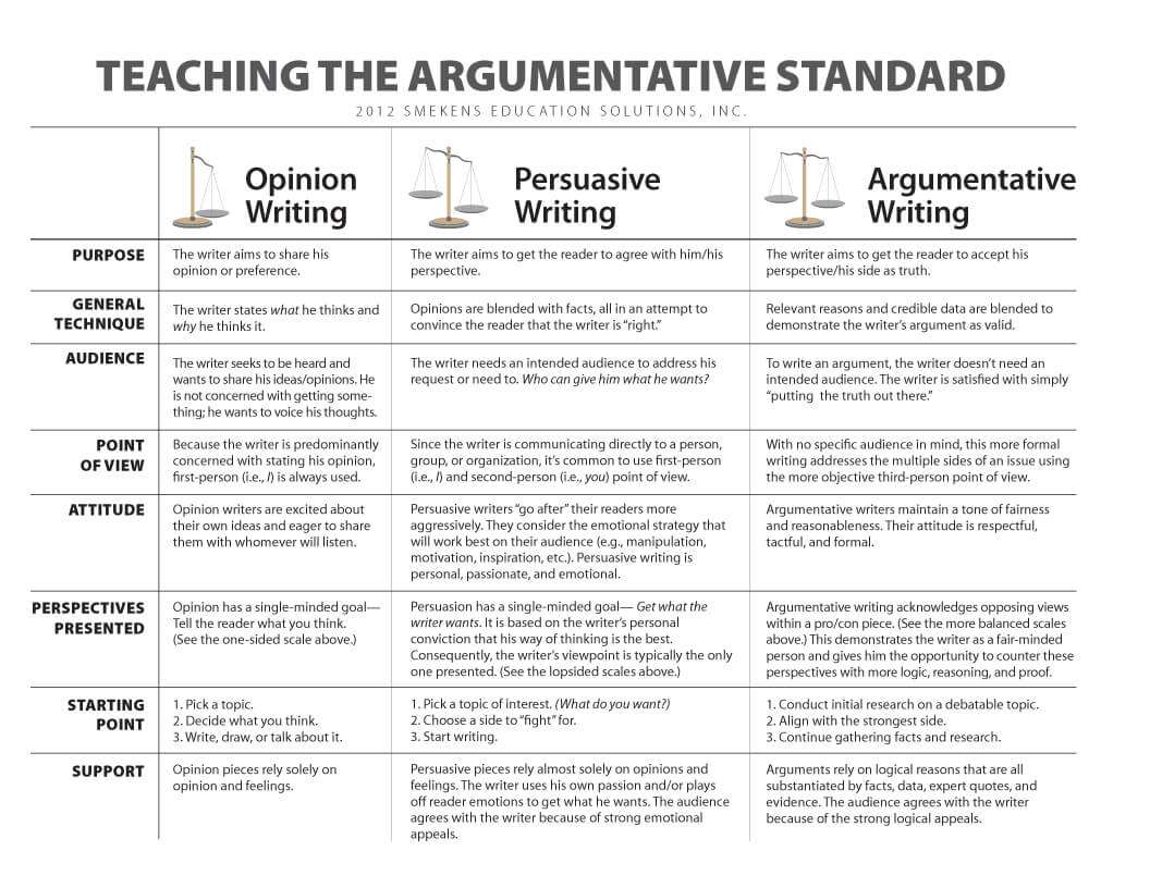 Argumentative vs Persuasive Essay: What's the Difference? | Edusson Blog