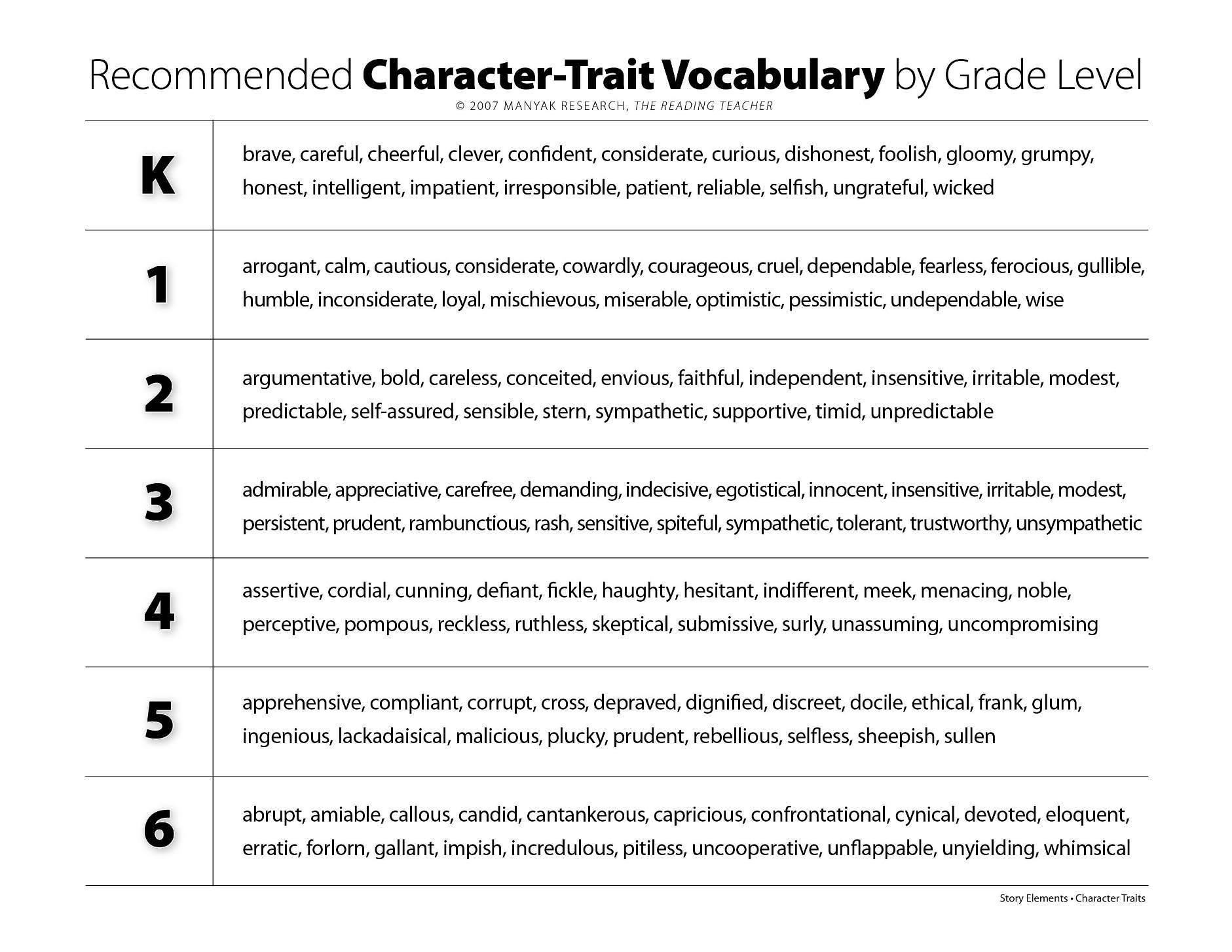 Character Traits by Grade Level - Downloadable Resource