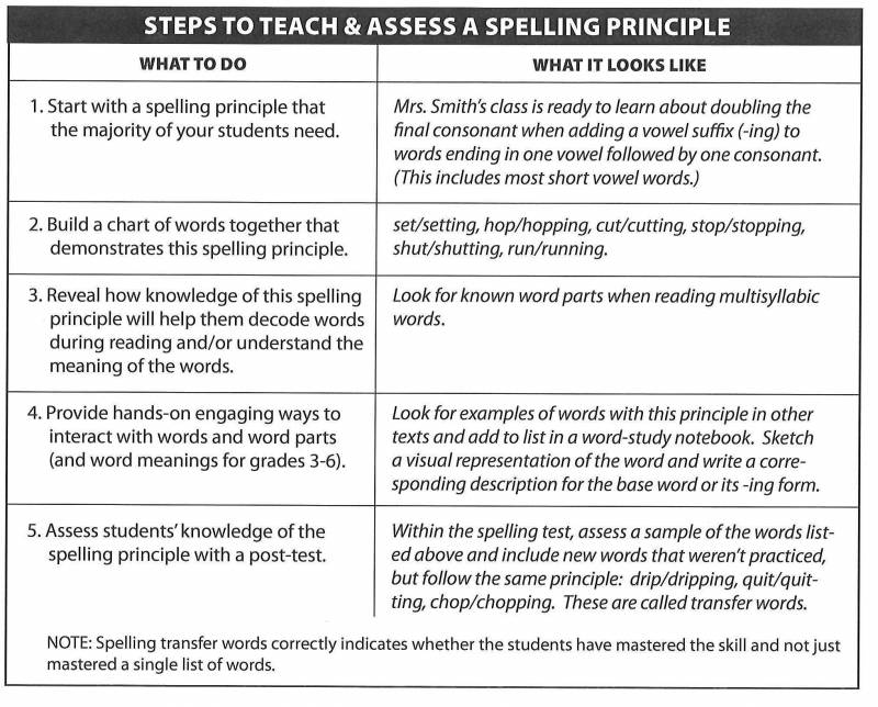 Steps to Teach & Assess a Spelling Principle