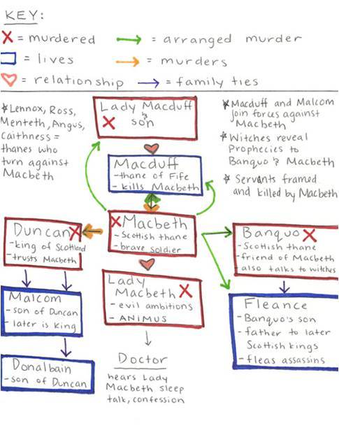 Taking Notes Examples - Literature - Flowchart - Macbeth Taking Notes Examples - Literature - Flowchart - Macbeth
