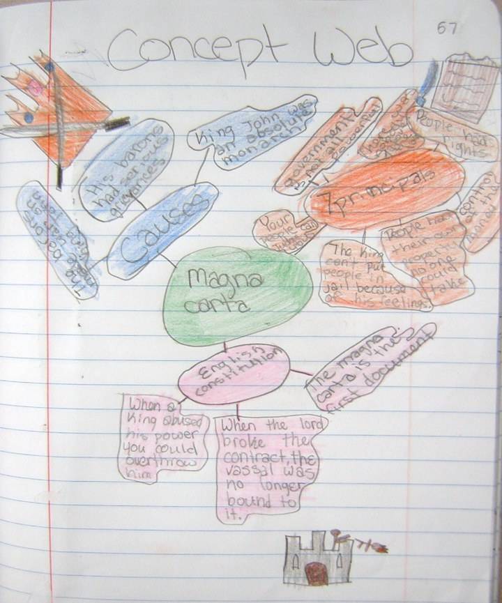 Note-Taking Social Studies - Concept Map - Magna Carter