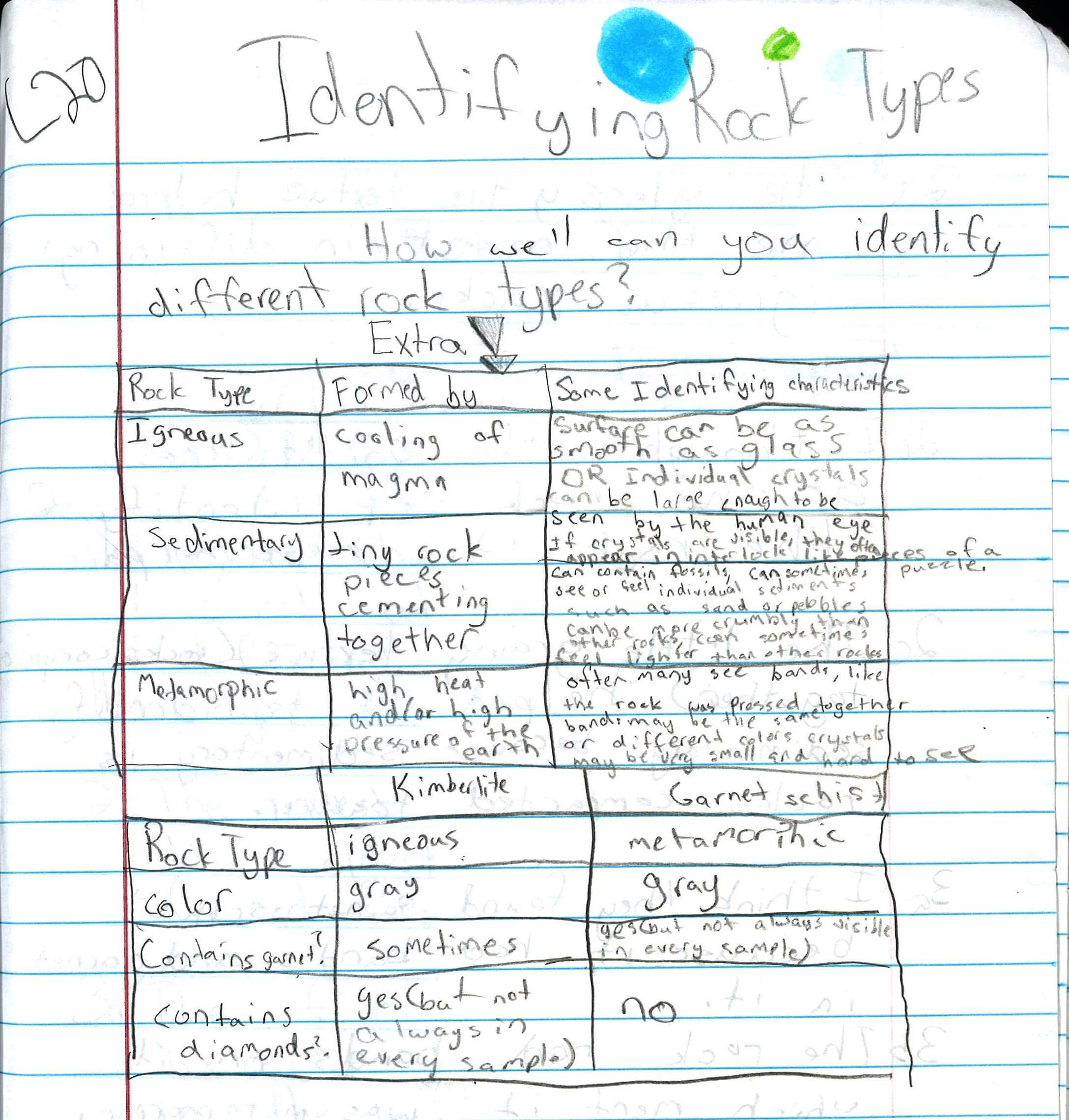 Taking Notes Examples - Relationship Map - Science - Rock Types Taking Notes Examples - Relationship Map - Science - Rock Types