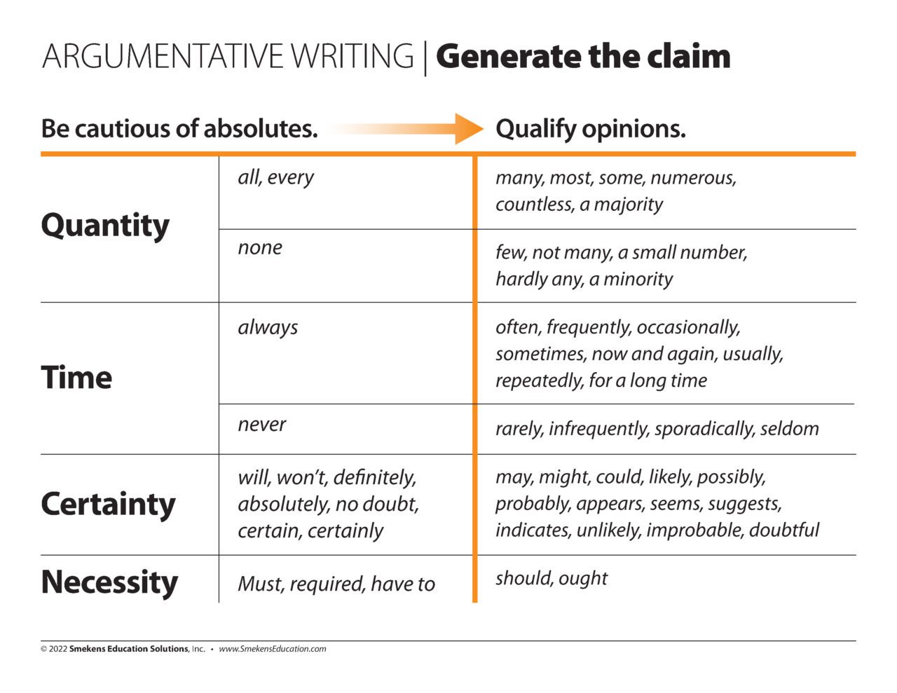 Argumentative Writing - Absolutes vs Opinions - Generate the claim
