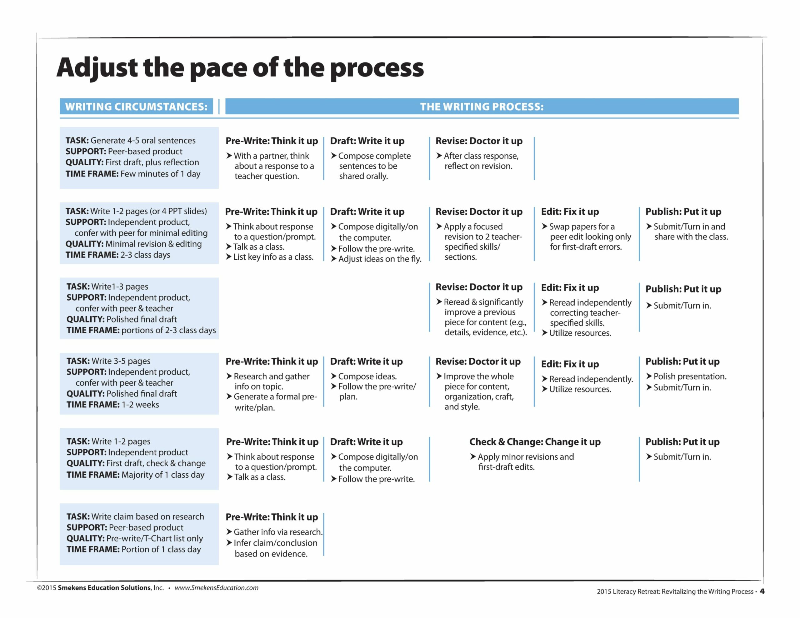 Stages of writing process - Adjust the pace