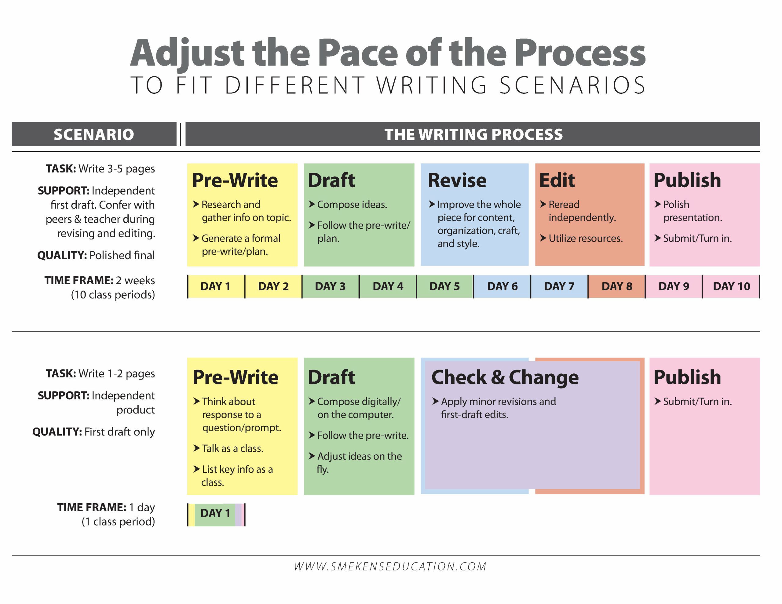Adjust the Pace of the Writing Process - Stages of writing process