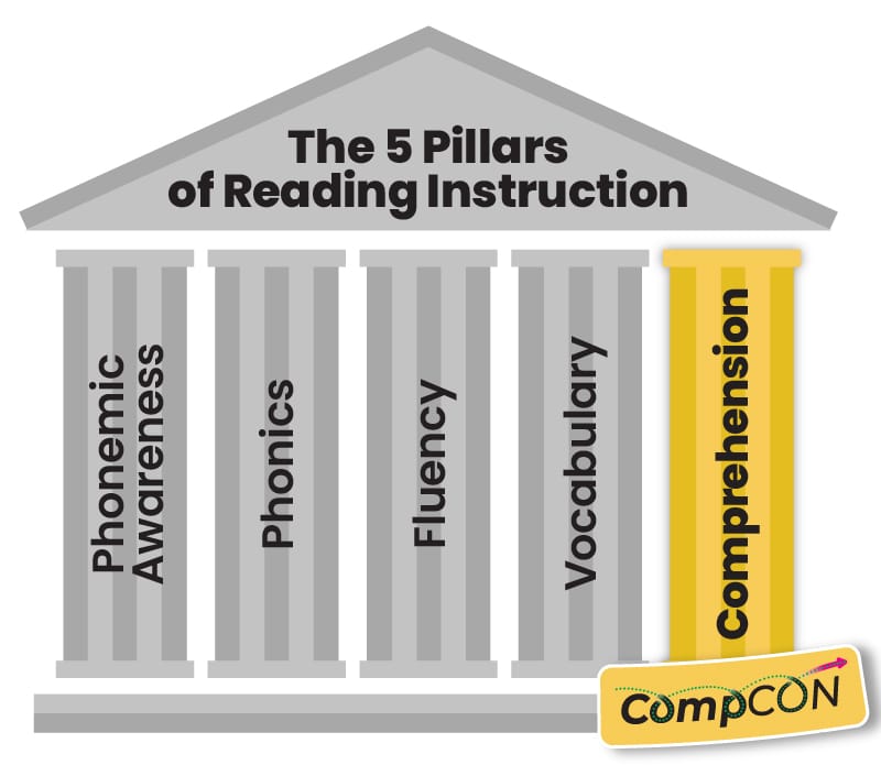 CompCON_Pillars of Literacy w title The 5 Pillars of Reading Instruction