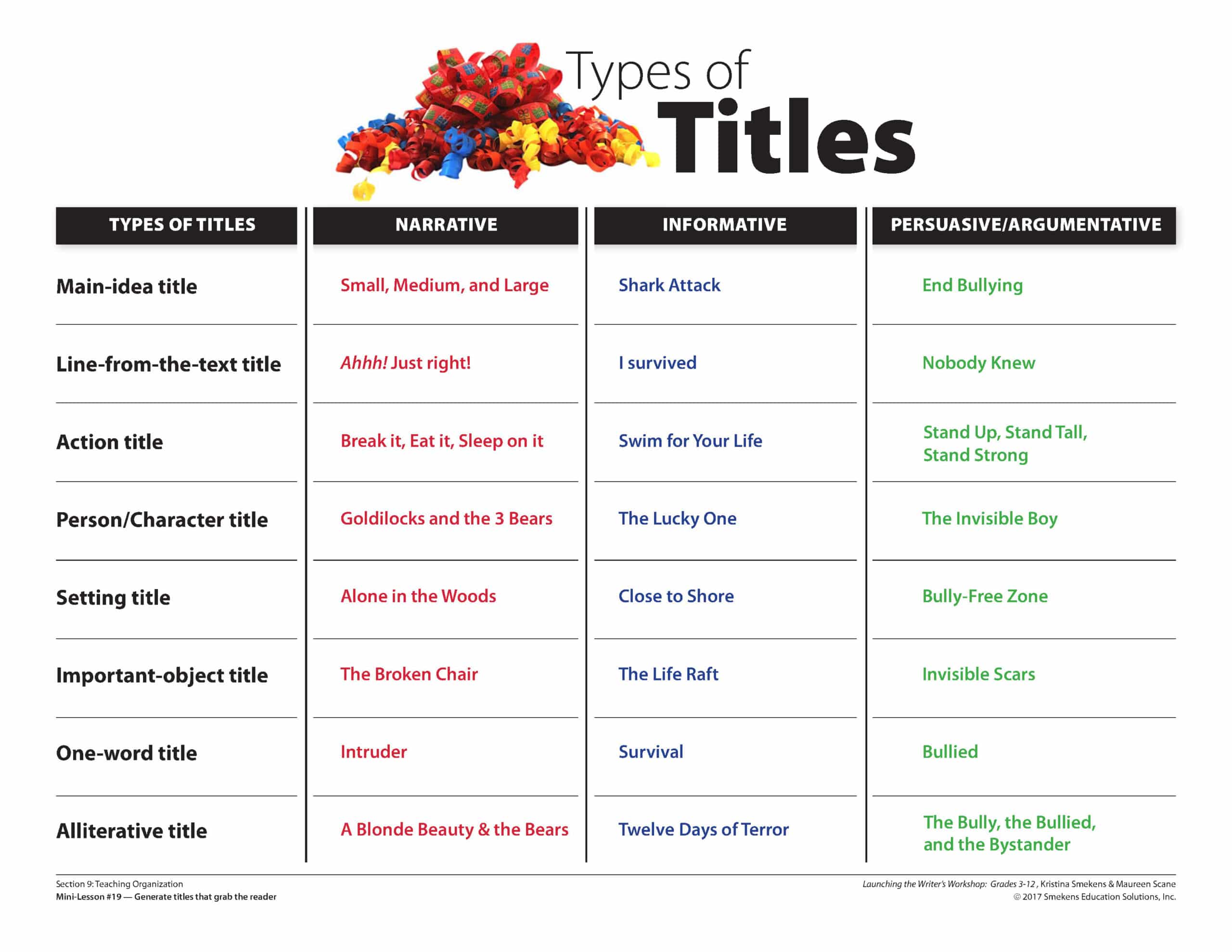 Types of Titles - Strengthen student writing titles Types of Titles - Strengthen student writing titles